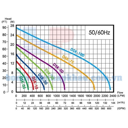 Biểu đồ lưu lượng của máy bơm nước thải DSK